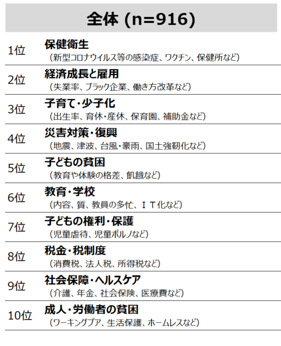 1位 保健衛生（新型コロナウイルス等の感染症、ワクチン、保健所など）。2位 経済成長と雇用（失業率、ブラック企業、働き方改革など）。3位 子育て・少子化（出生率、育休・産休、保育園、補助金など）。4位 災害対策・復興（地震、津波、台風・豪雨、国土強靭化など）。5位 子どもの貧困（教育や体験の格差、飢餓など）。6位 教育・学校（内容、質、教員の多忙、IT化など）。7位 子どもの権利・保護（児童虐待、児童ポルノなど）。8位 税金・税制度（消費税、法人税、所得税など）。9位 社会保障・ヘルスケア（介護、年金、社会保険、医療費など）。10位 成人・労働者の貧困（ワーキングプア、生活保護、ホームレスなど）