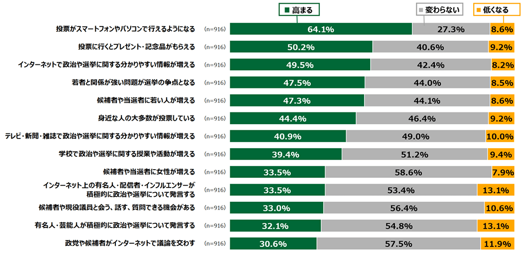 自分の選挙への関心や投票意欲が高まると思う施策（n=916、各単一回答）の棒グラフ。「投票がスマートフォンやパソコンで行えるようになる」の質問に、高まると答えた人64.1％、変わらないと答えた人27.3％、低くなると答えた人8.6％。「投票に行くとプレゼント・記念品がもらえる」の質問に、高まると答えた人50.2％、変わらないと答えた人40.6％、低くなると答えた人9.2％。「インターネットで政治や選挙に関する分かりやすい情報が増える」の質問に、高まると答えた人49.5％、変わらないと答えた人42.4％、低くなると答えた人8.2％。「若者と関係が強い問題が選挙の争点となる」の質問に、高まると答えた人47.5％、変わらないと答えた人44.0％、低くなると答えた人8.5％。「候補者や当選者に若い人が増える」の質問に、高まると答えた人47.3％、変わらないと答えた人44.1％、低くなると答えた人8.6％。「身近な人の大多数が投票している」の質問に、高まると答えた人44.4％、変わらないと答えた人46.4％、低くなると答えた人9.2％。「テレビ・新聞・雑誌で政治や選挙に関する分かりやすい情報が増える」の質問に、高まると答えた人40.9％、変わらないと答えた人49.0％、低くなると答えた人10.0％。「学校で政治や選挙に関する授業や活動が増える」の質問に、高まると答えた人39.4％、変わらないと答えた人51.2％、低くなると答えた人9.4％。「候補者や当選者に女性が増える」の質問に、高まると答えた人33.5％、変わらないと答えた人58.6％、低くなると答えた人7.9％。「インターネット上の有名人・配信者・インフルエンサーが積極的に政治や選挙について発言する」の質問に、高まると答えた人33.5％、変わらないと答えた人53.4％、低くなると答えた人13.1％。「候補者や現役議員と会う、話す、質問できる機会がある」の質問に、高まると答えた人33.0％、変わらないと答えた人56.4％、低くなると答えた人10.6％。「有名人・芸能人が積極的に政治や選挙について発言する」の質問に、高まると答えた人31.2％、変わらないと答えた人54.8％、低くなると答えた人13.1％。「政党や候補者がインターネットで議論を交わす」の質問に、高まると答えた人30.6％、変わらないと答えた人57.5％、低くなると答えた人11.9％。