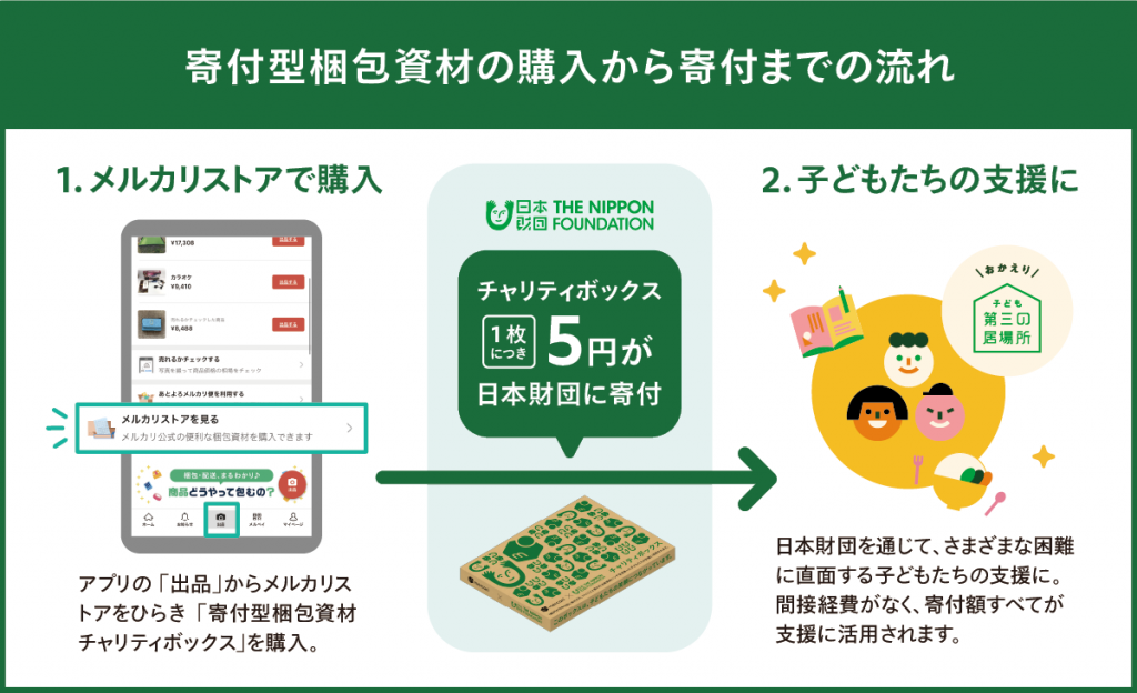 画像:寄付型梱包資材の購入から寄付までの流れ。 1.メルカリストアで購入資材。アプリの「出品」からメルカリストアをひらき「寄付型梱包資材チャリティボックス」を購入。購入するとチャリティボックス1枚につき5円が日本財団に寄付。2.子どもたちの支援に。日本財団を通じて困難に直面する子どもたちの支援に。間接経費がなく、寄付額すべてが支援に活用されます。