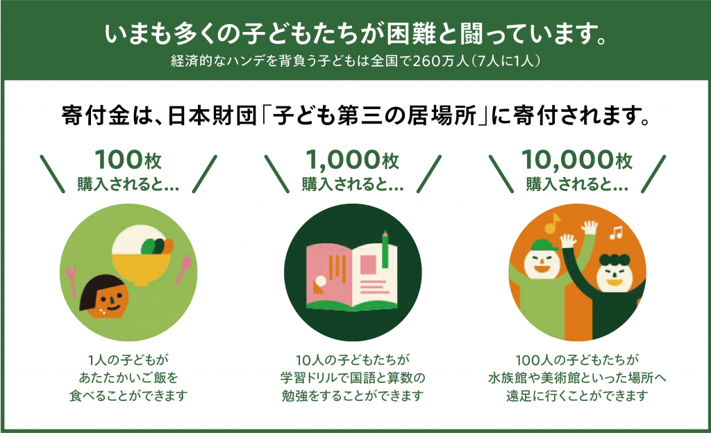 画像:寄付についてのインフォグラフ。 寄付金は、日本財団「子ども第三の居場所」に寄付されます。経費的なハンデを背負う子どもは全国で260万人（7人に1人）100枚購入されると…1人の子どもがあたたかいご飯を食べることができます。 1,000枚購入されると…10人の子どもたちが学習ドリルで国語と算数の勉強をすることができます。10,000枚購入されると…100人の子どもたちが水族館や美術館といった場所へ遠足に行くことができます。