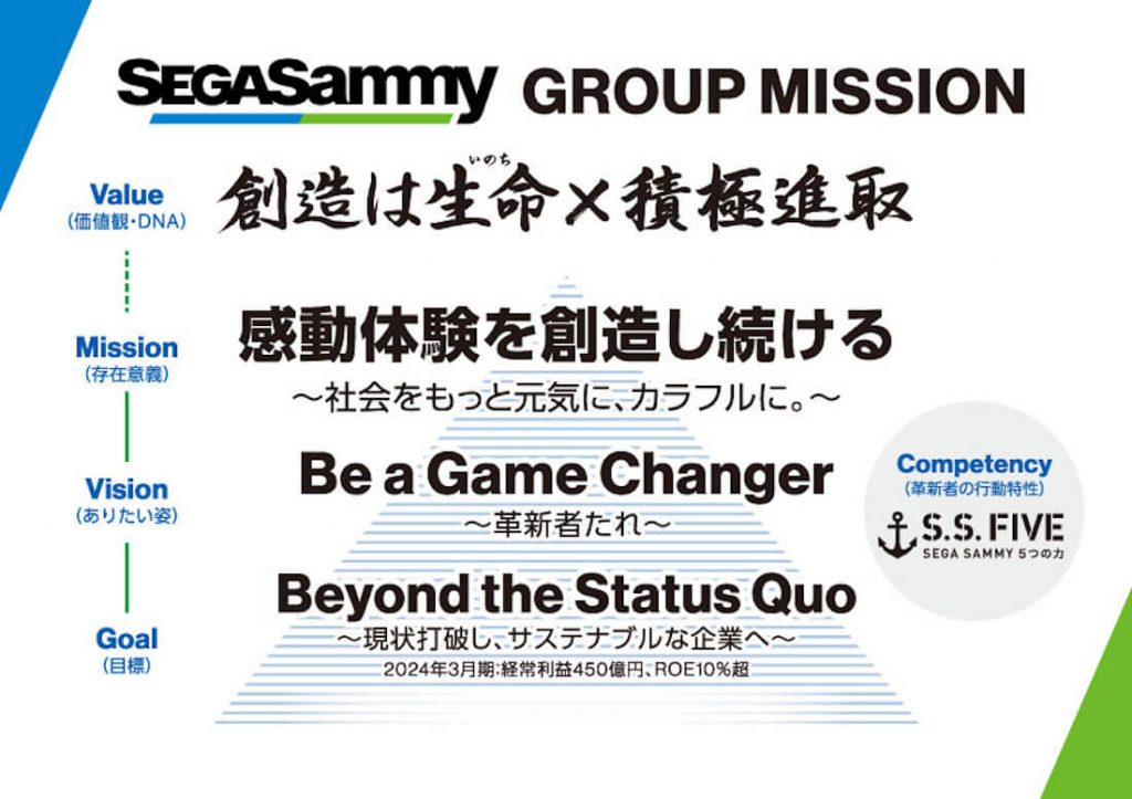 画像:セガサミーグループミッション
Value(価値観・DNA):創造は生命(いのち)×積極進取
Mission(存在意義):感動体験を創造し続ける〜社会をもっと元気に、カラフルに。〜
Vision(ありたい姿):Be a Game Changer
Goal(目的):Beyond the Status Quo〜現状を打破し、サステナブルな企業へ〜
2024年3月期:経常利益450億円、ROE10%増
Competency(革新者おん行動特性)
S.S.FIVE(SEGA SAMMY 5つの力)