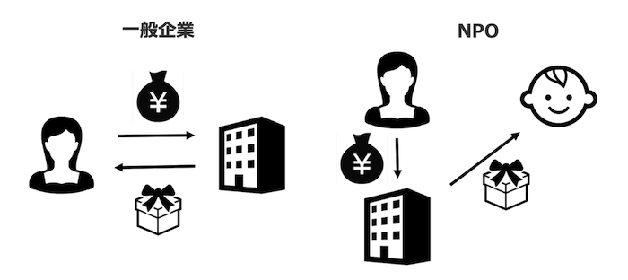 画像：NPOと一般企業の違い
［一般企業の場合］
自分→お金→企業→受益→自分
［NPOの場合］
自分→お金→企業→受益→他人