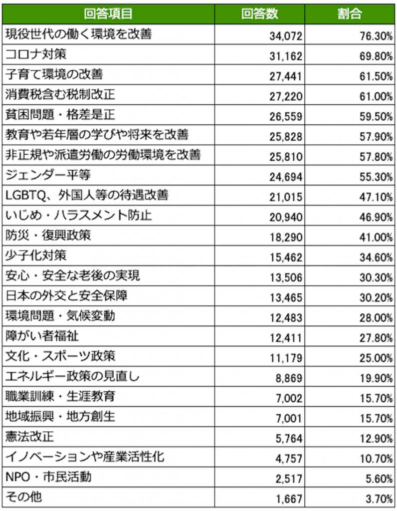 「今回の選挙で投票を考える際、あなた自身が特に重視したいと考える政策分野をすべて選んでください」（複数選択可）の質問に対する回答結果を示す表組み。
回答項目／回答数／割合の順で、
現役世代の働く環境を改善／34,072／76.3％
コロナ対策／31,162／69.8％
子育て環境の改善／27,441／61.5％
消費税含む税制改正／27,220／61.0％
貧困問題・格差是正／26,559／59.5％
教育や若年層の学びや将来を改善／25,828／57.9％
非正規や派遣労働の労働環境を改善／25,810／57.8％
ジェンダー平等／24,694／55.3％
LGBTQ、外国人等の待遇改善／21,015／47.1％
いじめ・ハラスメント防止／20,940／46.9％
防災・復興政策／18,290／41.0％
少子化対策／15,462／34.6％
安心・安全な老後の実現／13,506／30.3％
日本の外交と安全保障／13,465／30.2％
環境問題・気候変動／12,483／28.0％
障がい者福祉／12,411／27.8％
文化・スポーツ政策／11,179／25.0％
エネルギー政策の見直し／8,869／19.9％
職業訓練・生涯教育／7,002／15.7％
地域振興・地方創生／7,001／15.7％
憲法改正／5,764／12.9％
イノベーションや産業活性化／4,757／10.7％
NPO・市民活動／2,517／5.6％
その他／1,667／3.7％