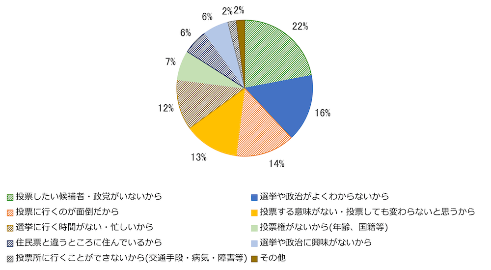 「『投票しない』、『投票できない』、『分からない・迷っている』を選んだ方へ その理由を教えてください」（複数回答）の質問に対する回答結果を示す円グラフ。
投票したい候補者・政党がいないから 22％
選挙や政治がよくわからないから 16％
投票に行くのが面倒だから 14％
投票する意味がない・投票しても変わらないと思うから 13％
選挙に行く時間がない・忙しいから 12％
投票権がないから(年齢、国籍等) 7％
住民票と違うところに住んでいるから 6％
選挙や政治に興味がないから 6％
投票所に行くことができないから(交通手段・病気・障がい等) 2％
その他 2％