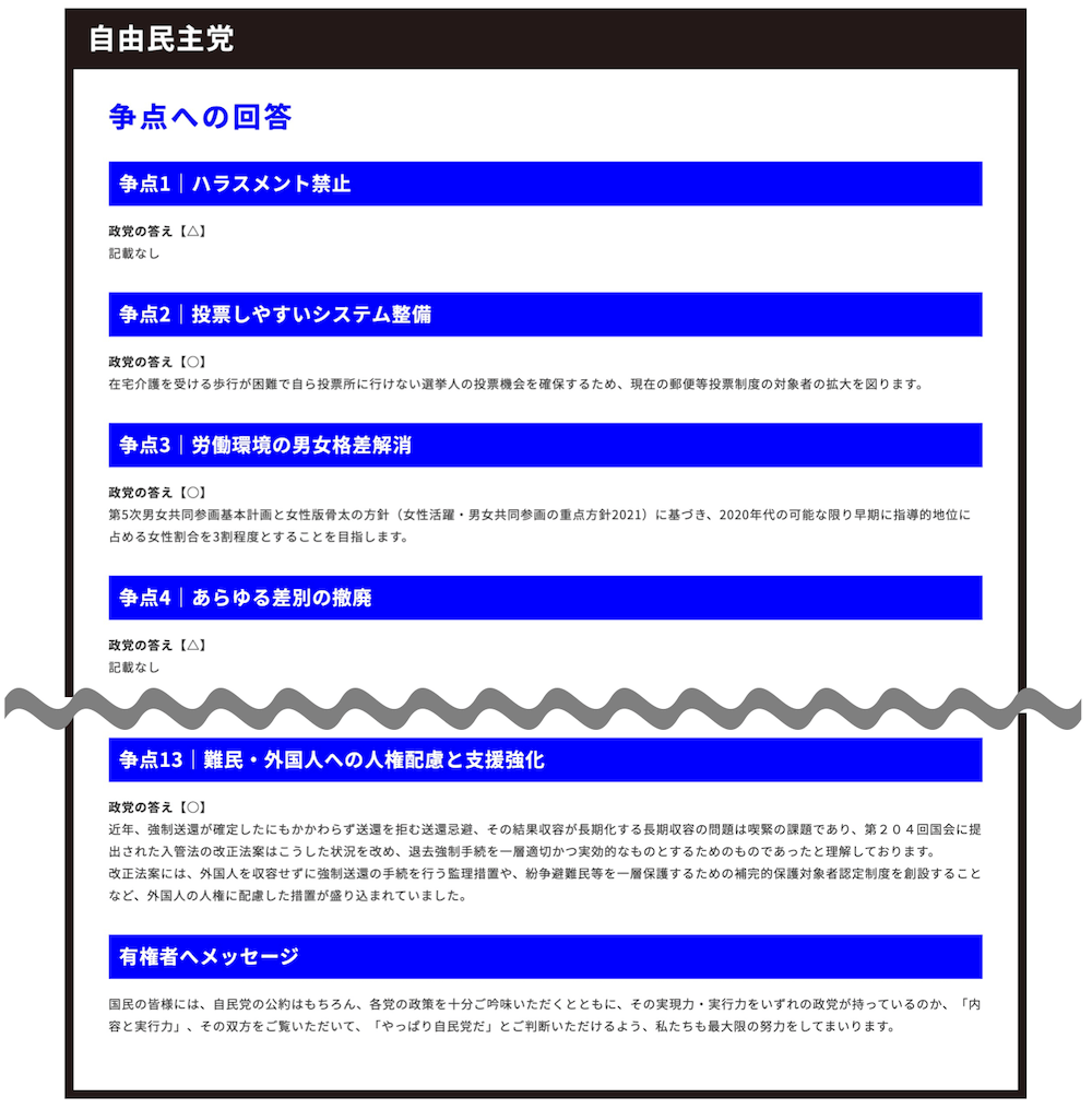 画像：みんなの争点10＋への回答。
【自由民主党】
争点1｜ハラスメント禁止
政党の答え【△】
記載なし

争点2｜投票しやすいシステム整備
政党の答え【○】
在宅介護を受ける歩行が困難で自ら投票所に行けない選挙人の投票機会を確保するため、現在の郵便等投票制度の対象者の拡大を図ります。
争点3｜労働環境の男女格差解消
政党の答え【○】
第5次男女共同参画基本計画と女性版骨太の方針（女性活躍・男女共同参画の重点方針2021）に基づき、2020年代の可能な限り早期に指導的地位に占める女性割合を3割程度とすることを目指します。

争点4｜あらゆる差別の撤廃
政党の答え【△】
記載なし

争点5から12まで省略

争点13｜難民・外国人への人権配慮と支援強化
政党の答え【○】
近年、強制送還が確定したにもかかわらず送還を拒む送還忌避、その結果収容が長期化する長期収容の問題は喫緊の課題であり、第２０４回国会に提出された入管法の改正法案はこうした状況を改め、退去強制手続を一層適切かつ実効的なものとするためのものであったと理解しております。
改正法案には、外国人を収容せずに強制送還の手続を行う監理措置や、紛争避難民等を一層保護するための補完的保護対象者認定制度を創設することなど、外国人の人権に配慮した措置が盛り込まれていました。

有権者へメッセージ
国民の皆様には、自民党の公約はもちろん、各党の政策を十分ご吟味いただくとともに、その実現力・実行力をいずれの政党が持っているのか、「内容と実行力」、その双方をご覧いただいて、「やっぱり自民党だ」とご判断いただけるよう、私たちも最大限の努力をしてまいります。