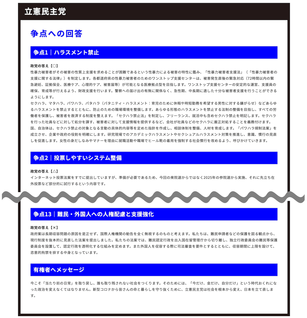 画像：みんなの争点10＋への回答。
【立憲民主党】
争点1｜ハラスメント禁止
政党の答え【○】
性暴力被害者がその被害の性質上支援を求めることが困難であるという性暴力による被害の特性に鑑み、「性暴力被害者支援法」（「性暴力被害者の支援に関する法律」）を制定します。各都道府県の性暴力被害者のためのワンストップ支援センターは、被害発生直後の緊急対応（72時間以内の緊急避妊、証拠保全、医療ケア、心理的ケア、被害届等）が可能となる医療拠点型を目指します。ワンストップ支援センターの安定的な運営、支援員の確保、育成等が行えるよう、財政支援を行います。警察への届け出の有無に関係なく、急性期、中長期に適した十分な被害者支援を行うことができるようにします。
セクハラ、マタハラ、パワハラ、パタハラ（パタニティ・ハラスメント：育児のために休暇や時短勤務を希望する男性に対する嫌がらせ）などあらゆるハラスメントを禁止するとともに、防止のための職場環境を整備します。あらゆる形態のハラスメントを禁止する法制の整備を目指し、すべての労働者を保護し、被害者を救済する制度を整えます。「セクハラ禁止法」を制定し、フリーランス、就活中も含めセクハラ禁止を明記します。セクハラを行った社員などに対して処分を課す、被害者に対して支援情報を提供するなど、会社が社員などのセクハラに厳正対処することを義務付けます。国、自治体は、セクハラ禁止の対象となる言動の具体的内容等を定めた指針を作成し、相談体制を整備、人材を育成します。「パワハラ規制法案」を成立させ、企業や政府の役割を明確にします。研究現場でのアカデミックハラスメントやセクシュアルハラスメント対策を推進し、意識、慣行の見直しを促進します。女性の身だしなみやマナーを理由に就職活動や職場でヒール靴の着用を強制する社会慣行を改めるよう、呼びかけていきます。

争点2｜投票しやすいシステム整備
政党の答え【△】
インターネット投票法案をすでに提出していますが、準備が必要であるため、今回の衆院選からではなく2025年の参院選から実施、それに先立ち在外投票など部分的に試行するという内容です。

争点3から12まで省略

争点13｜難民・外国人への人権配慮と支援強化
政党の答え【×】
政府案は長期収容問題の原因を是正せず、国際人権機関の勧告を全く無視するのものと考えます。私たちは、難民申請者などの保護を図る観点から、現行制度を抜本的に見直した法案を提出しました。私たちの法案では、難民認定行政を出入国在留管理庁から切り離し、独立行政委員会の難民等保護委員会を設置して、認定行政を透明化する仕組みを定めます。また外国人を収容する際に司法審査を要件とするとともに、収容期間に上限を設けて、恣意的拘禁を排する中身となっています。

有権者へメッセージ
今こそ「当たり前の日常」を取り戻し、誰も取り残されない社会をつくります。そのためには、「今だけ、金だけ、自分だけ」という時代おくれになった政治を変えなくてはなりません。新型コロナから皆さんの命と暮らしを守り抜くために、立憲民主党は社会を根本から変え、日本を立て直します。