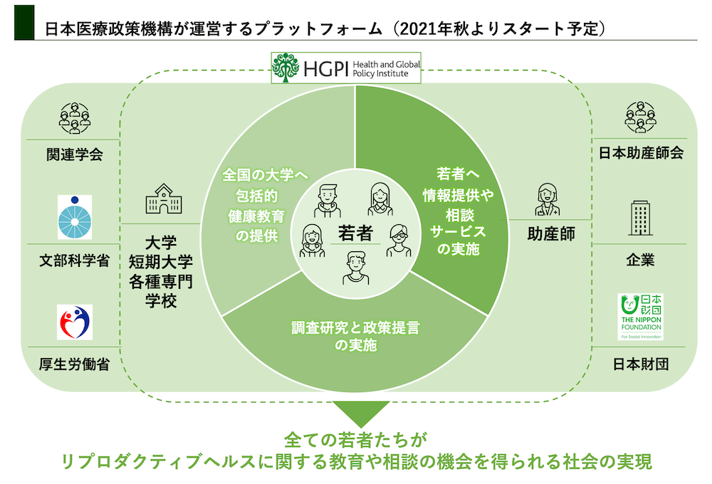日本医療政策機構が運営するプラットフォーム(2021年秋よりスタート予定)を示す図。日本医療政策機構(HGPI)が運営するプラっフォーム上では、大学・短期大学、各種専門学校と助産師と連携しながら「全国の大学へ包括的な健康教育の提供」「調査研究と政策提言の実施」「若者へ情報提供や相談サービスの実施」を展開。関連学会、文部科学省、厚生労働省、日本助産師会、企業、日本財団がバックアップ。全ての若者たちがリプロダクティブヘルスに関する教育や相談の機会を得られる社会の実現を目指す。