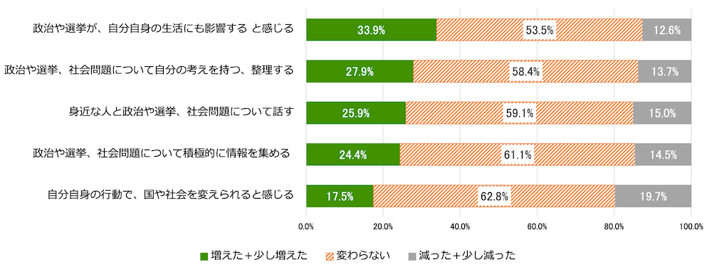 画像：日本財団18歳意識調査「コロナ禍と社会参加」より。コロナ禍以前と以降を比べた政治・社会問題への関心の増減を示す横棒グラフ。
自分自身の行動で、国や社会を変えられると感じる：増えた＋少し増えた17.5%、変わらない62.8%	減った＋少し減った19.7%
政治や選挙、社会問題について積極的に情報を集める：増えた＋少し増えた24.4%、変わらない61.1%、減った＋少し減った14.5%
身近な人と政治や選挙、社会問題について話す：増えた＋少し増えた25.9%、変わらない59.1%、減った＋少し減った15.0%
政治や選挙、社会問題について自分の考えを持つ、整理する：増えた＋少し増えた27.9%、変わらない58.4%、減った＋少し減った13.7%
政治や選挙が、自分自身の生活にも影響する と感じる：増えた＋少し増えた33.9%、変わらない53.5%、減った＋少し減った12.6%