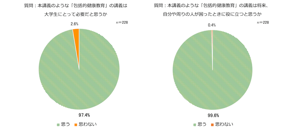 「教育機会に対する大学生のニーズ」を示す円グラフ。「本講義のような『包括的健康教育』の講義は大学生にとって必要だと思うか」という質問に対し、97.4％が「思う」、2.6％が「思わない」と回答（n＝228）。「本講義のような『包括的健康教育』の講義は将来、自分や周りの人が困ったときに役に立つと思うか」という質問に対し99.6％が「思う」、0.4％が「思わない」と回答（n＝228）。