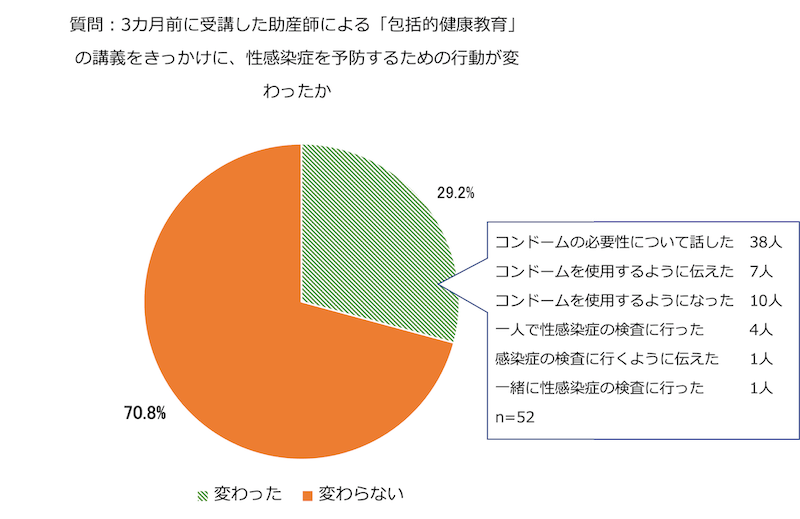 「『性感染症』の予防に関する意識の変化」を示す円グラフ（n＝178）。「3カ月前に受講した助産師による『包括的健康教育』の講義をきっかけに、『性感染症』を予防するための行動が変わったか」という質問に対し、29.2％が「変わった」、70.8％が「変わらない」と回答。「変わった」という回答（n=52）のうち、「コンドームの必要性について話した　38人」「コンドームを使用するように伝えた　7人」「コンドームを使用するようになった　10人」「一人で性感染症の検査に行った　4人」「感染症の検査に行くように伝えた　1人」「一緒に性感染症の検査に行った　1人」