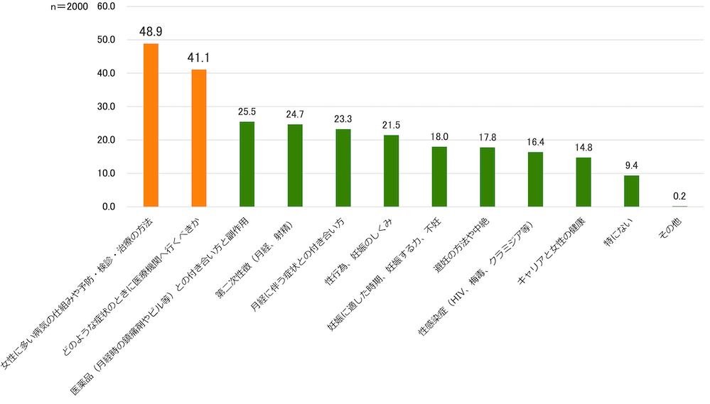 「学校の授業で詳しく聞いておきたかった女性の健康に関する教育（複数回答）」を示す縦棒グラフ（n＝2000）。「女性に多い病気の仕組みや予防・検診・治療の方法	」48.9％、「どのような症状のときに医療機関へ行くべきか」41.1％、「医薬品（月経時の鎮痛剤やピル等）との付き合い方と副作用」25.5％、「第二次性徴（月経、射精）」24.7％、「月経に伴う症状との付き合い方」23.3％、「性行為、妊娠のしくみ」21.5％、「妊娠に適した時期、妊娠する力、不妊」18.0％、「避妊の方法や中絶」17.8％、「性感染症（HIV、梅毒、クラミジア等）」16.4％、「キャリアと女性の健康」14.8％、「特にない」9.4％。「その他」0.2％