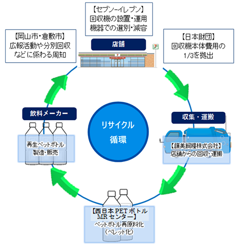 セブンイレブン店舗では、回収機を設置し、ペットボトルを回収、選別します。日本財団は回収機本体の費用の1/3を拠出。収集・運搬業者が店舗からペットボトルを収集運搬し、一時保管します。リサイクラーが収集したペットボトルをペレット化し再原料化します。飲料メーカーが再生ペットボトル製造・販売します。岡山市・倉敷市は広報活動や分別回収などにかかわる周知をします。