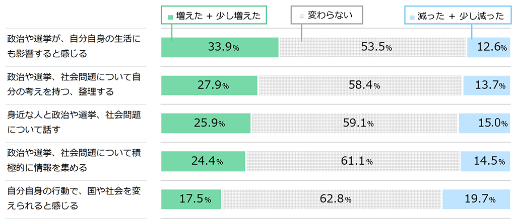 18歳意識調査「コロナ禍以前と以降を⽐べた政治・社会問題への関⼼の増減」の棒グラフ。「政治や選挙が、自分自身の生活にも影響すると感じる」の質問に、増えた+少し増えたと答えた人33.9％。変わらないと答えた人53.5％。減った+少し減ったと答えた人12.6％。
「政治や選挙、社会問題について自分の考えを持つ、整理する」の質問に、増えた+少し増えたと答えた人27.9％。変わらないと答えた人58.4％。減った+少し減ったと答えた人13.7％。
「身近な人と政治や選挙、社会問題について話す」の質問に、増えた+少し増えたと答えた人25.9％。変わらないと答えた人59.1％。減った+少し減ったと答えた人15.0％。
「政治や選挙、社会問題について積極的に情報を集める」の質問に、増えた+少し増えたと答えた人24.4％。変わらないと答えた人61.1％。減った+少し減ったと答えた人14.5％。
「自分自身の行動で、国や社会を変えられると感じる」の質問に、増えた+少し増えたと答えた人17.5％。変わらないと答えた人62.8％。減った+少し減ったと答えた人19.7％。