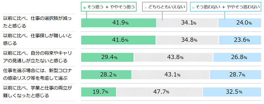 18歳意識調査「コロナ禍以降の仕事やキャリアについて」の棒グラフ。
「以前に比べ、仕事の選択肢が減ったと感じる」の質問に、そう思う+ややそう思うと答えた人41.9％。どちらともいえないと答えた人34.1％。そう思わない+ややそう思わないと答えた人24.0％。
「以前に比べ、仕事探しが難しいと感じる」の質問に、そう思う+ややそう思うと答えた人41.6％。どちらともいえないと答えた人34.8％。そう思わない+ややそう思わないと答えた人23.6％。
「以前に比べ、自分の将来やキャリアの見通しが立たないと感じる」の質問に、そう思う+ややそう思うと答えた人29.4％。どちらともいえないと答えた人43.8％。そう思わない+ややそう思わないと答えた人26.8％。
「仕事を選ぶ場合には、新型コロナの感染リスク等を考慮して選ぶ」の質問に、そう思う+ややそう思うと答えた人28.2％。どちらともいえないと答えた人43.1％。そう思わない+ややそう思わないと答えた人28.7％。
「以前に比べ、学業と仕事の両立が難しくなったと感じる」の質問に、そう思う+ややそう思うと答えた人19.7％。どちらともいえないと答えた人47.7％。そう思わない+ややそう思わないと答えた人32.5％。