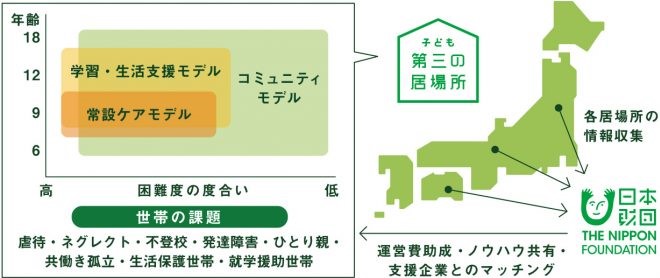 3つのモデルと運営支援体制図。日本財団から子ども第三の居場所へ運営費助成、ノウハウ共有、支援企業とのマッチング。日本財団は各居場所の情報収集を行う。子ども第三の居場所3つのモデル 常設ケアモデル、学習・生活支援モデル、コミュニティモデル。世帯の課題は虐待、ネグレクト、不登校、発達障害、ひとり親、共働き孤立、生活保護世帯、就学援助世帯などがある。