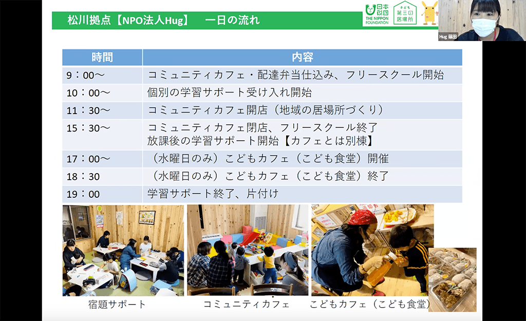 松川拠点【NPO法人Hug】一日の流れの説明スライドの1シーン。画面下部に施設の様子の写真。 9:00～コミュニティカフェ・配達弁当仕込み、フリースクール開始。10:00～個別の学習サポート受け入れ開始。11:30～コミュニティカフェ開店（地域の居場所づくり）。15:30～コミュニティカフェ閉店、フリースクール終了。放課後の学習サポート開始【カフェとは別棟】。17:00～（水曜日のみ）こどもカフェ（こども食堂）開催。18:30（水曜日のみ）こどもカフェ（こども食堂）閉店。19:00学習サポート終了、片付け。