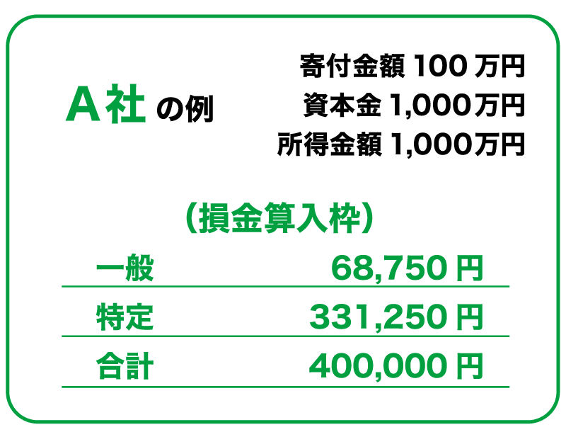 A社の例。寄付金額100万円。資本金1,000万円。所得金額1,000万円。損金算入枠は、一般68,750円。特定331,250円。合計400,000円。
