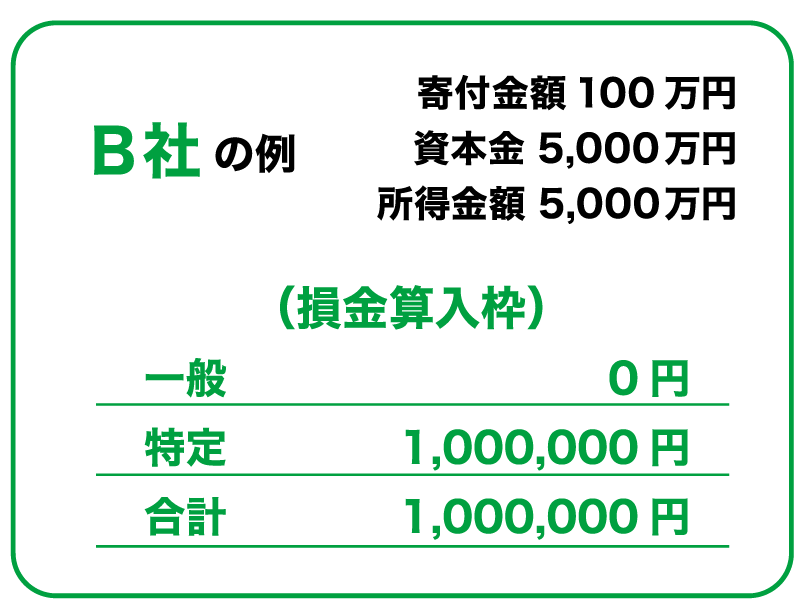 B社の例。寄付金額100万円。資本金5,000万円。所得金額5,000万円。損金算入枠は、一般0円。特定1,000,000円。合計1,000,000円。