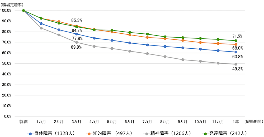 一般企業に就職した障害者における障害別の職場定着率の推移を示す折線グラフ
身体障害：人数1328人、就職100.0%、1カ月87.6%、2カ月81.8%、3カ月77.8%、4カ月73.9%、5カ月71.9%、6カ月69.4%、7カ月67.5%、8カ月66.1%、9カ月64.8%、10カ月63.5%、11カ月62.1%、1年60.8%
知的障害：人数497人、就職100.0%、1カ月92.6%、2カ月89.5%、3カ月85.3%、4カ月82.1%、5カ月79.7%、6カ月77.1%、7カ月74.6%、8カ月73.6%、9カ月71.8%、10カ月69.8%、11カ月68.8%、1年68.0%
精神障害：人数1206人、就職100.0%、1カ月83.4%、2カ月76.9%、3カ月69.9%、4カ月66.1%、5カ月64.2%、6カ月61.6%、7カ月59.3%、8カ月56.5%、9カ月53.6%、10カ月52.1%、11カ月50.3%、1年49.3%
発達障害：人数242人、就職100.0%、1カ月92.6%、2カ月88.0%、3カ月84.7%、4カ月81.8%、5カ月81.4%、6カ月79.3%、7カ月77.7%、8カ月75.2%、9カ月74.4%、10カ月73.6%、11カ月72.7%、1年71.5% 
