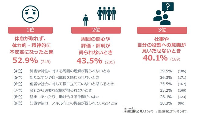 障害者のはたらく幸せに関する調査「幸せを感じられない時」を示すデータ
1位：休息が取れず体力的・精神的に不安定になったとき52.9%（249）
2位：周囲の関心や評価・評判が得られないとき43.5%（205）
3位：仕事や、自分の役割への意義が見いだせないとき40.1%（189）
4位：障害や特性に対する周囲の理解が得られないとき39.5%（186）
5位：新たな学びや自己成長を感じられないとき36.3％（171）
6位：他者や社会に対し役に立てていないと感じるとき35.5％（167）
7位：会社から必要な配慮が得られないとき35.2％（166）
8位：励ましあったり、助け合える仲間がいない26.1％（123）
9位：知識や能力、スキル向上の機会が得られていないとき18.3％（86）
※n＝471
※複数選択式 最大5つまで。小数点第2位以下は切り捨て。