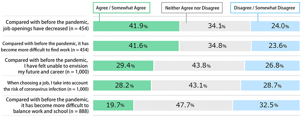 Bar chart showing results from Awareness Survey of 18-Year-Olds: In response to the statement, “Compared with before the pandemic, job openings have decreased,” 41.9% of respondents replied “Agree” or “Somewhat agree,” 34.1% replied “Neither agree nor disagree,” and 24.0% replied “Disagree” or “Somewhat disagree” (n = 454). In response to the statement, “Compared with before the pandemic, it has become more difficult to find work,” 41.6% of respondents replied “Agree” or “Somewhat agree,” 34.8% replied “Neither agree nor disagree,” and 23.6% replied “Disagree” or “Somewhat disagree” (n = 454). In response to the statement, “Compared with before the pandemic, I have felt unable to envision my future and career,” 29.4% of respondents replied “Agree” or “Somewhat agree,” 43.8% replied “Neither agree nor disagree,” and 26.8% replied “Disagree” or “Somewhat disagree” (n = 1,000). In response to the statement, “When choosing a job, I take into account the risk of coronavirus infection,” 28.2% of respondents replied “Agree” or “Somewhat agree,” 43.1% replied “Neither agree nor disagree,” and 28.7% replied “Disagree” or “Somewhat disagree” (n = 1,000). In response to the statement, “Compared with before the pandemic, it has become more difficult to balance work and school,” 19.7% of respondents replied “Agree” or “Somewhat agree,” 47.7% replied “Neither agree nor disagree,” and 32.5% replied “Disagree” or “Somewhat disagree” (n = 888).