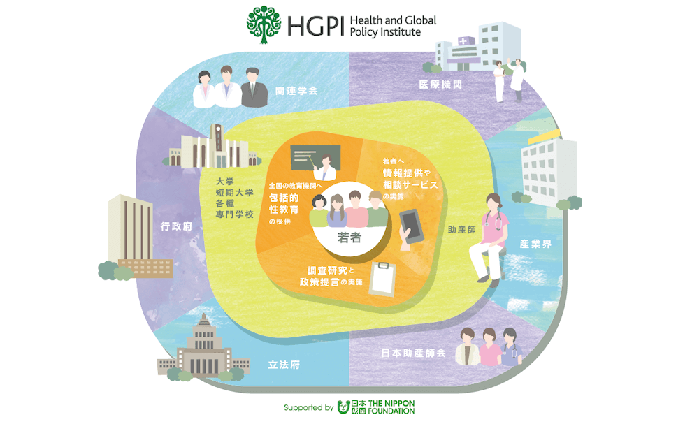 HGPI（Health and Global Policy Institute）。
Youth Terraceでは、大学・短期大学、各種専門学校と助産師と連携しながら「全国の大学へ包括的な健康教育の提供」「調査研究と政策提言の実施」「若者へ情報提供や相談サービスの実施」を展開。行政府、関連学会、医療機関、産業界、日本助産師会、立法府がバックアップ。
Supported by 日本財団（THE NIPPON FOUNDATION）