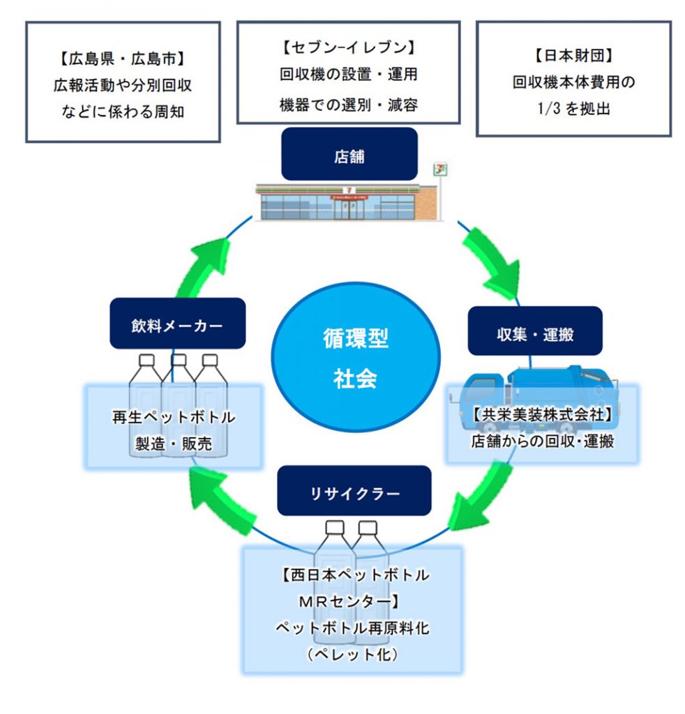 セブンイレブン店舗では、回収機を設置し、ペットボトルを回収、選別します。日本財団は回収機本体の費用の1/3を拠出。収集・運搬業者が店舗からペットボトルを回収運搬し、一時保管します。リサイクラーが回収したペットボトルをペレット化し再原料化します。飲料メーカーが再生ペットボトル製造・販売します。広島県・広島市は、広報活動や分別回収などにかかわる周知を行います。