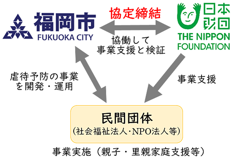 福岡市と日本財団の取り組みについての概要図。福岡市と日本財団は協定を締結し、協働して事業支援と検証を実施。福岡市は民間団体（社会福祉法人・NPO法人等）と虐待予防の事業を開発・運用を行う。日本財団は民間団体（社会福祉法人・NPO法人等）に事業支援を行う。民間団体（社会福祉法人・NPO法人等）は親子・里親家庭支援等の事業を実施する。