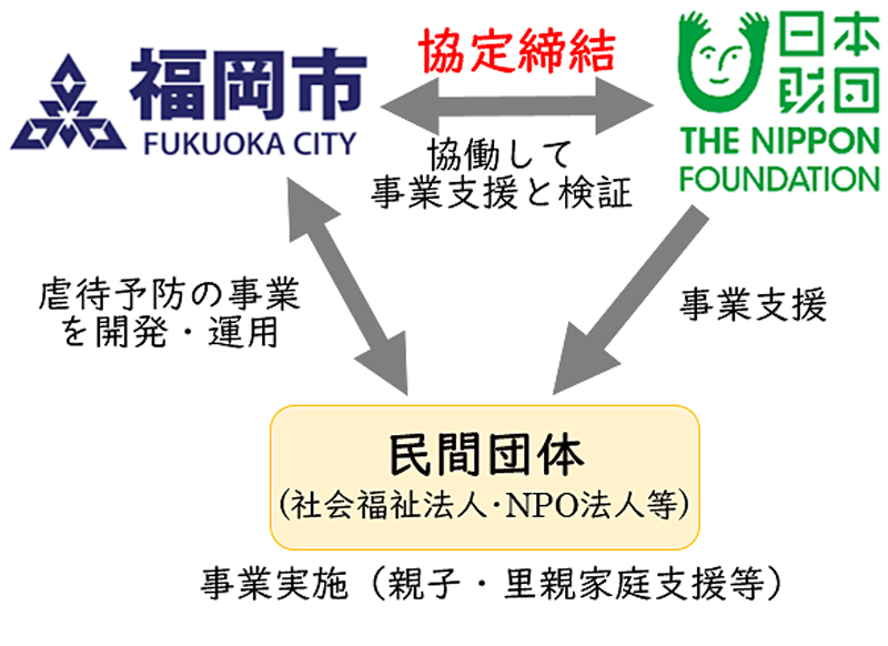 福岡市と日本財団の取り組みについての概要図。福岡市と日本財団は協定を締結し、協働して事業支援と検証を実施。福岡市は民間団体(社会福祉法人・NPO法人等)と虐待予防の事業を開発・運用を行う。日本財団は民間団体(社会福祉法人・NPO法人等)に事業支援を行う。民間団体(社会福祉法人・NPO法人等)は親子・里親家庭支援等の事業を実施する。