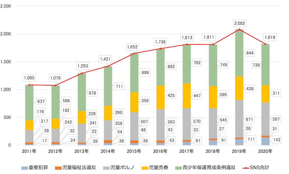 図表：SNSにおける罪種別の被害児童数の推移を示す縦棒＋折れ線グラフ。
2011年：重要犯罪17人、児童福祉法違反38人、児童ポルノ217人、児童売春176人、青少年保護育成条例違反637人、SNS合計1,085人
2012年：重要犯罪4人、児童福祉法違反32人、児童ポルノ242人、児童売春182人、青少年保護育成条例違反596人、SNS合計1,076人
2013年：重要犯罪26人、児童福祉法違反22人、児童ポルノ341人、児童売春226人、青少年保護育成条例違反678人、SNS合計1,293人 
2014年：重要犯罪38人、児童福祉法違反54人、児童ポルノ358人、児童売春260人、青少年保護育成条例違反711人、SNS合計1,421人 
2015年：重要犯罪39人、児童福祉法違反48人、児童ポルノ507人、児童売春359人、青少年保護育成条例違反699人、SNS合計1,652人
2016年：重要犯罪43人、児童福祉法違反43人、児童ポルノ563人、児童売春425人、青少年保護育成条例違反662人、SNS合計1,736人
2017年：重要犯罪61人、児童福祉法違反33人、児童ポルノ570人、児童売春447人、青少年保護育成条例違反702人、SNS合計1,813人 
2018年：重要犯罪91人、児童福祉法違反27人、児童ポルノ545人、児童売春399人、青少年保護育成条例違反749人、SNS合計1,811人 
2019年：重要犯罪111人、児童福祉法違反28人、児童ポルノ671人、児童売春428人、青少年保護育成条例違反844人、SNS合計2,082人 
2020年：重要犯罪142人、児童福祉法違反31人、児童ポルノ597人、児童売春311人、青少年保護育成条例違反738人、SNS合計1,819人