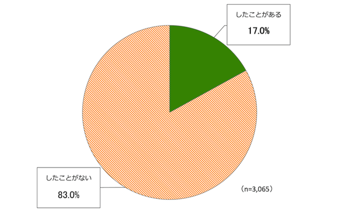 図表：ボランティア経験活動の有無を示す円グラフ（n=3,065）
したことがある17.0％
したことがない83.0％