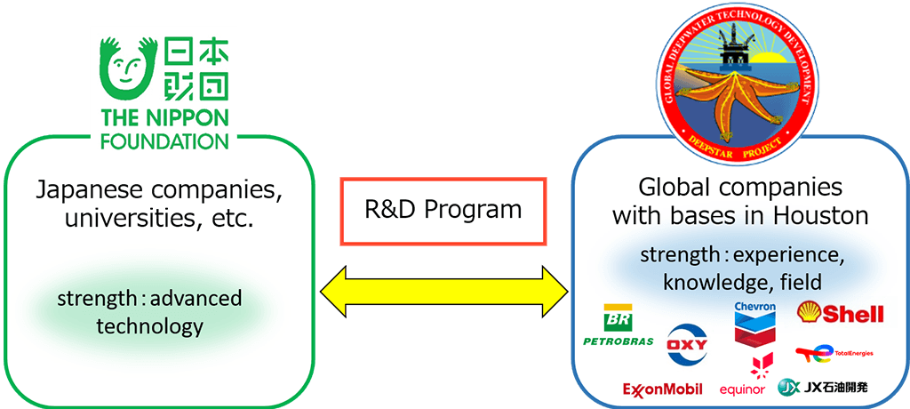 Diagram showing structure of the MoU. Japanese companies, universities, and other organizations, supported by The Nippon Foundation, will apply their advanced technologies in collaboration with members of the DeepStar consortium, whose strengths include experience, knowledge, and fields, in a research and development program.