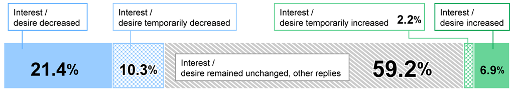 Bar chart showing results from Awareness Survey of 18-Year-Olds: In response to the question, “Compared with before January 2020, has your interest in studying or desire to study abroad changed since the first reports of the coronavirus began emerging in January 2020,” 21.4% of respondents replied “Interest / desire decreased,” 10.3% replied “Interest / desire temporarily decreased,” 59.2% replied “Interest / desire remained unchanged” or gave other replies, 2.2% replied “Interest / desire temporarily increased,” and 6.9% replied “Interest / desire increased.”