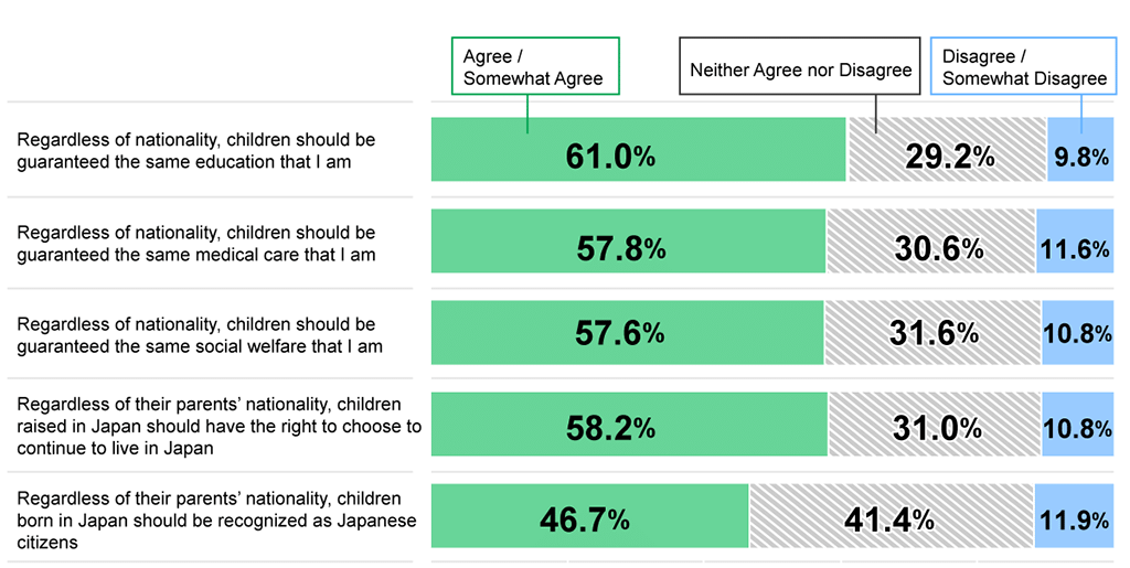 Bar chart showing results from Awareness Survey of 18-Year-Olds: In response to the statement, “Regardless of nationality, children should be guaranteed the same education that I am,” 61.0% of respondents replied either “Agree” or “Somewhat agree,” 29.2% replied “Neither agree nor disagree,” and 9.8% replied either “Disagree” or “Somewhat disagree.” In response to the statement, “Regardless of nationality, children should be guaranteed the same medical care that I am,” 57.8% of respondents replied either “Agree” or “Somewhat agree,” 30.6% replied “Neither agree nor disagree,” and 11.6% replied either “Disagree” or “Somewhat disagree.” In response to the statement, “Regardless of nationality, children should be guaranteed the same social welfare that I am,” 57.6% of respondents replied either “Agree” or “Somewhat agree,” 31.6% replied “Neither agree nor disagree,” and 10.8% replied either “Disagree” or “Somewhat disagree.” In response to the statement, “Regardless of their parents’ nationality, children raised in Japan should have the right to choose to continue to live in Japan,” 58.2% of respondents replied either “Agree” or “Somewhat agree,” 31.0% replied “Neither agree nor disagree,” and 10.8% replied either “Disagree” or “Somewhat disagree.” In response to the statement, “Regardless of their parents’ nationality, children born in Japan should be recognized as Japanese citizens,” 46.7% of respondents replied either “Agree” or “Somewhat agree,” 41.4% replied “Neither agree nor disagree,” and 11.9% replied either “Disagree” or “Somewhat disagree.” (n = 1,000)