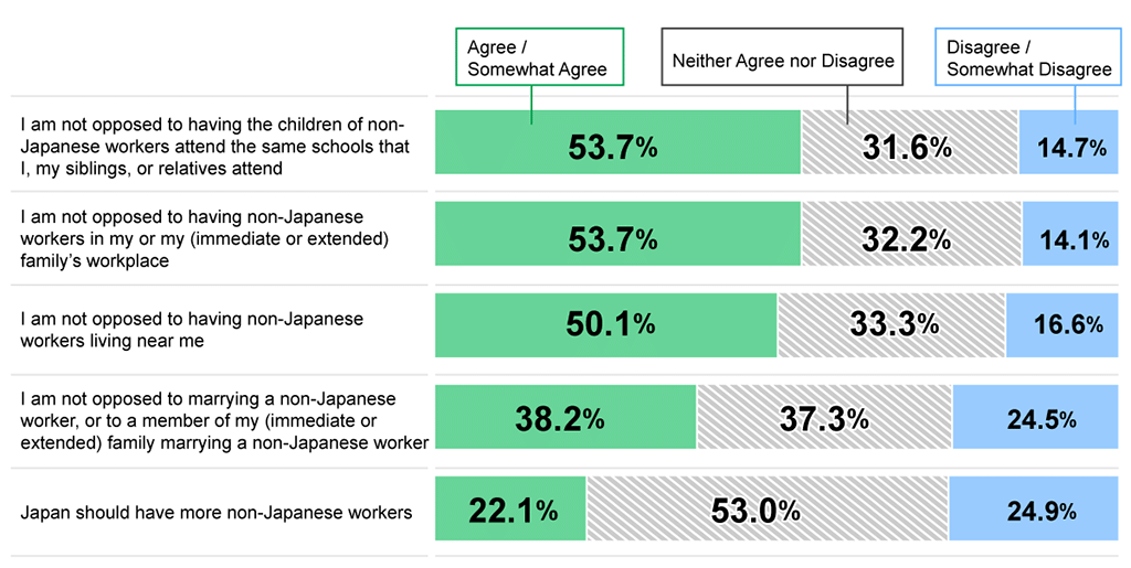 Bar chart showing results from Awareness Survey of 18-Year-Olds: In response to the statement, “I am not opposed to having the children of non-Japanese workers attend the same schools that I, my siblings, or relatives attend,” 53.7% of respondents replied “Agree” or “Somewhat agree,” 31.6% replied “Neither agree nor disagree,” and 14.7% replied “Disagree” or “Somewhat disagree.” In response to the statement, “I am not opposed to having non-Japanese workers in my or my (immediate or extended) family’s workplace,” 53.7% of respondents replied “Agree” or “Somewhat agree,” 32.2% replied “Neither agree nor disagree,” and 14.1% replied “Disagree” or “Somewhat disagree.” In response to the statement, “I am not opposed to having non-Japanese workers living near me,” 50.1% of respondents replied “Agree” or “Somewhat agree,” 33.3% replied “Neither agree nor disagree,” and 16.6% replied “Disagree” or “Somewhat disagree.” In response to the statement, “I am not opposed to marrying a non-Japanese worker, or to a member of my (immediate or extended) family marrying a non-Japanese worker,” 38.2% of respondents replied “Agree” or “Somewhat agree,” 37.3% replied “Neither agree nor disagree,” and 24.5% replied “Disagree” or “Somewhat disagree.” In response to the statement, “Japan should have more non-Japanese workers,” 22.1% of respondents replied “Agree” or “Somewhat agree,” 53.0% replied “Neither agree nor disagree,” and 24.9% replied “Disagree” or “Somewhat disagree.”