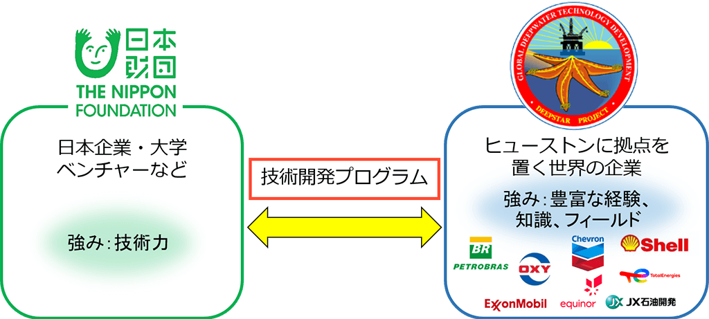 連携の概要図。日本企業・大学・ベンチャーなどが日本財団の支援によりアメリカヒューストンに拠点を置く企業のコンソーシアムDeepStarと連携。日本企業は技術力を強みに、DeepStarは豊富な経験、知見、フィールドを強みに技術開発プログラムを実施。