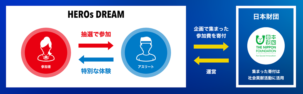 HEROs DREAMの開催概要図。賛同するアスリートが「特別な体験」イベントを提案し、参加希望者は抽選で参加できる。日本財団はイベントの運営を行い、HEROsDREAMは応募時に集まった寄付を日本財団へ寄付する。日本財団に集まった寄付は全額社会貢献活動に活用される。