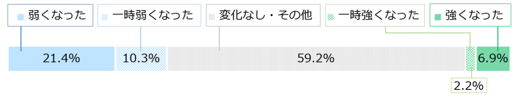 18歳意識調査「コロナ禍以前と以降を比べた留学への意欲・興味・関心の増減」の棒グラフ。「弱くなった」と答えた人21.4％。「一時弱くなった」と答えた人10.3％。変化なし・その他」と答えた人59.2％。「一時強くなった」と答えた人2.2％。「強くなった」と答えた人6.9％。