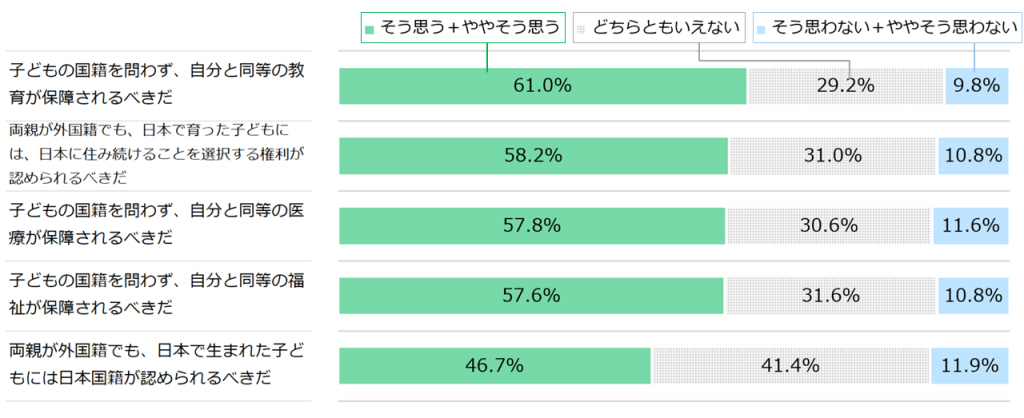 18歳意識調査の棒グラフ。「子どもの国籍を問わず、自分と同等の教育が保証されるべきだ」の質問に、「そう思う+ややそう思う」と答えた人は61.0％。「どちらともいえない」と答えた人は29.2％。「そう思わない+ややそう思わない」と答えた人は9.8％。「両親が外国籍でも、日本で育った子どもには、日本に住み続けることを選択する権利が認められるべきだ」の質問に、「そう思う+ややそう思う」と答えた人は58.2％。「どちらともいえない」と答えた人は31.0％。「そう思わない+ややそう思わない」と答えた人は10.8％。「子どもの国籍を問わず、自分と同等の福祉が保証されるべきだ」の質問に、「そう思う+ややそう思う」と答えた人は57.8％。「どちらともいえない」と答えた人は30.6％。「そう思わない+ややそう思わない」と答えた人は11.6％。「子どもの国籍を問わず、自分と同等の医療が保証されるべきだ」の質問に、「そう思う+ややそう思う」と答えた人は57.6％。「どちらともいえない」と答えた人は31.6％。「そう思わない+ややそう思わない」と答えた人は10.8％。「両親が外国籍でも、日本で生まれた子どもには、日本国籍が認められるべきだ」の質問に、「そう思う+ややそう思う」と答えた人は46.7％。「どちらともいえない」と答えた人は41.4％。「そう思わない+ややそう思わない」と答えた人は11.9％