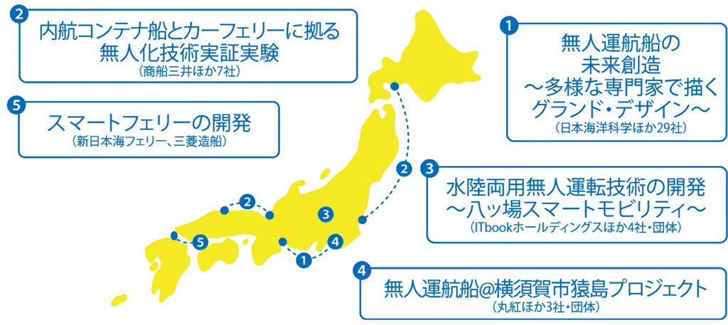 画像：日本財団が支援する「無人運航船プロジェクトMEGURI2040」の5つのプロジェクト図。 1.無人運航船の未来創造～多様な専門家で描くグランドデザイン～（日本海洋科学ほか29社）。実証実験地域は東京湾から伊勢湾。 2.内航コンテナ船とカーフェリーに拠る無人化技術実証実験（商船三井ほか7社）。内航コンテナ船の実証実験地域は福井県敦賀市の敦賀港（つるがこう）から鳥取県境港市（とっとりけんさかいみなとし）の境港（さかいこう）。カーフェリーの実証実験地域は北海道苫小牧市の苫小牧港（とまこまいこう）から茨城県東茨城郡（いばらきけんひがしいばらきぐん）大洗町の大洗港（おおあらいこう）。 3.水陸両用無人運転技術の開発～八ッ場スマートモビリティ～（ITbookホールディングスほか4社・団体）。実証実験地域は群馬県吾妻郡長野原町（ぐんまけんあがつまぐんながのはらまち）の八ッ場（やんば）あがつま湖。 4.無人運航船＠横須賀市猿島プロジェクト（丸紅ほか3社・団体）。実証実験地域は神奈川県横須賀市の猿島。 5.スマートフェリーの開発（新日本海フェリー三菱造船）実証実験地域は福岡県北九州市の新門司港（しんもじこう）。