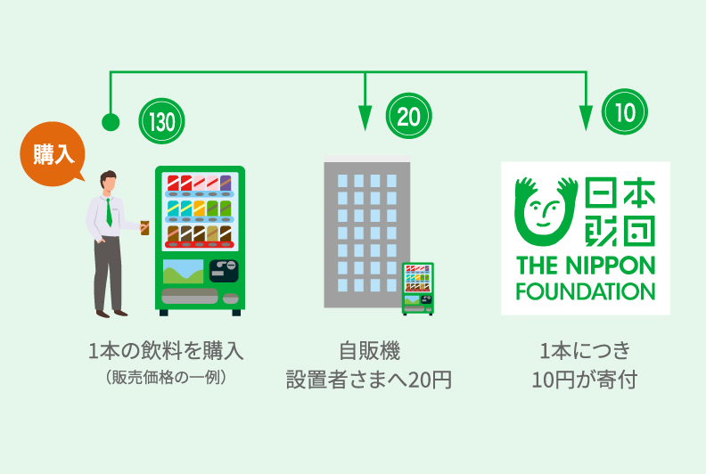 イメージ:1本の飲料の購入から設置業者さまへ20円、10円が寄付される