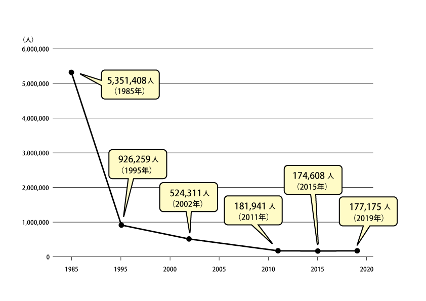 ハンセン病患者数の推移を表した折れ線グラフ。1985年には全世界で5,351,408人登録されていたハンセン病患者も、1995年には926,259人、2002年には524,311人、2011年には181,941人、2015年には174,608人、2019年には177,175人となっている。