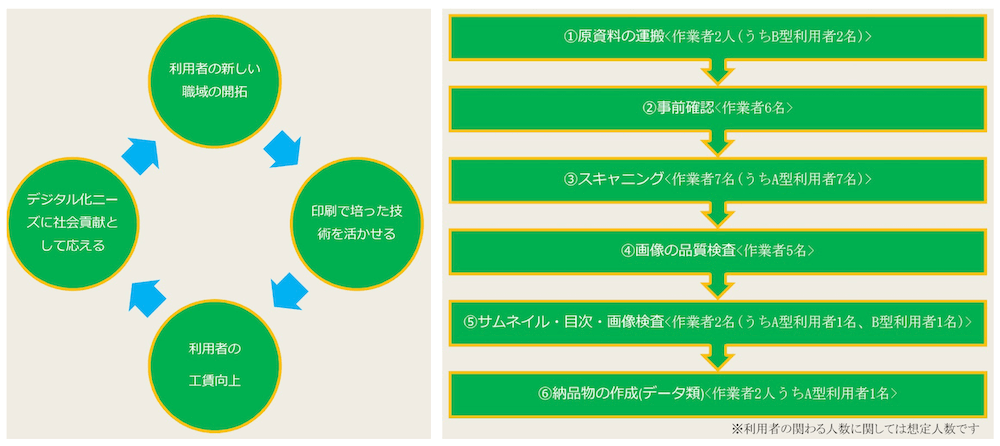 左図：高橋さんが考える書籍デジタル化事業に取り組むメリットを示す図。利用者の新しい職域の開拓→印刷で培った技術を活かせる→利用者の工賃向上→デジタル化ニーズに社会貢献として応える→利用者の新しい職域の開拓

右図：国立国会図書館の蔵書のデジタル化の工程。
①原資料の運搬〈作業者2人（うちB型利用者2名）〉
②事前確認〈作業者6名〉
③スキャニング〈作業者7名（うちA型利用者7名）〉
④画像の品質検査〈作業者5名〉
⑤サムネイル・目次・画像検査〈作業者2人（うちA型利用者1名、B型利用者1名）〉
⑥納品物の作成（データ類）〈作業者2人うちA型利用者1名〉
※利用者の関わる人数に関しては想定人数です