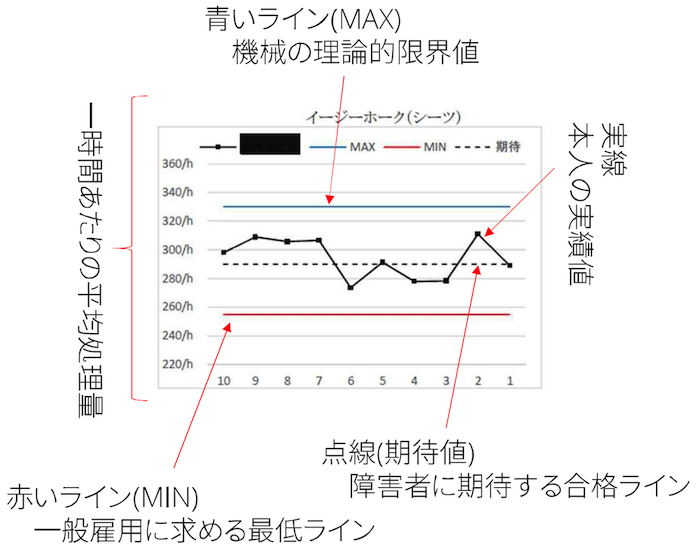 ベンチマークシステムの見方。
イージーホーク（シーツ）の処理時間。
縦軸：１時間あたりの平均処理量。横軸：回数。青いライン（MAX）機械の理論的限界値。赤いライン（MIN）一般雇用に求める最低ライン。点線（期待値）障害者に期待する合格ライン。実線・本人の実績値。
1回目：本人の実績値290/h
2回目：本人の実績値310/h
3回目：本人の実績値279/h
4回目：本人の実績値279/h
5回目：本人の実績値310/h
6回目：本人の実績値271/h
7回目：本人の実績値308/h
8回目：本人の実績値307/h
9回目：本人の実績値309/h
10回目：本人の実績値300/h