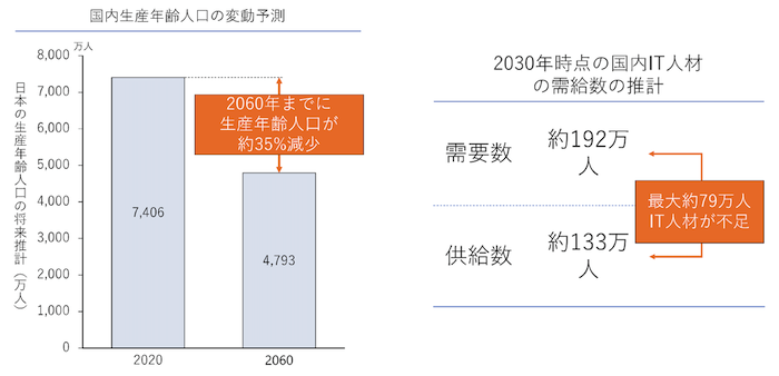 国内生産年齢人口の変動予測を示す縦棒グラフ。日本の生産年齢人口の将来推計（万人）。2020年7,406万人、2060年4,793万人。

2030年時点の国内IT人材の需給数の推計。需要数約192万人、供給数約133万人。最大約79万人IT人材が不足。