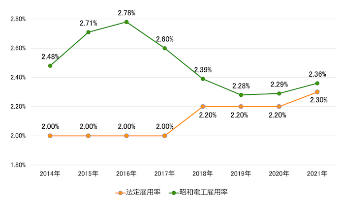 昭和電工の障害者雇用率の推移
2014年：法定雇用率2.00%、昭和電工雇用率2.48%
2015年：法定雇用率2.00%、昭和電工雇用率2.71%
2016年：法定雇用率2.00%、昭和電工雇用率2.78%
2017年：法定雇用率2.00%、昭和電工雇用率2.60%
2018年：法定雇用率2.20%、昭和電工雇用率2.39%
2019年：法定雇用率2.20%、昭和電工雇用率2.28%
2020年：法定雇用率2.20%、昭和電工雇用率2.29%
2021年：法定雇用率2.30%、昭和電工雇用率2.36%