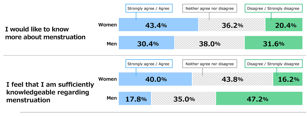 Bar charts showing results from Awareness Survey of 18-Year-Olds: In response to the statement, “I would like to know more about menstruation,” 43.4% of women either strongly agreed or agreed, 36.2% neither agreed nor disagreed, and 20.4% either disagreed or strongly disagreed, while 30.4% of men either strongly agreed or agreed, 38.0% neither agreed nor disagreed, and 31.6% either disagreed or strongly disagreed. In response to the statement, “I feel that I am sufficiently knowledgeable regarding menstruation,” 40.0% of women either strongly agreed or agreed, 43.8% neither agreed nor disagreed, and 16.2% either disagreed or strongly disagreed, while 17.8% of men either strongly agreed or agreed, 35.0% neither agreed nor disagreed, and 47.2% either disagreed or strongly disagreed. (n = 500 each for men and women)