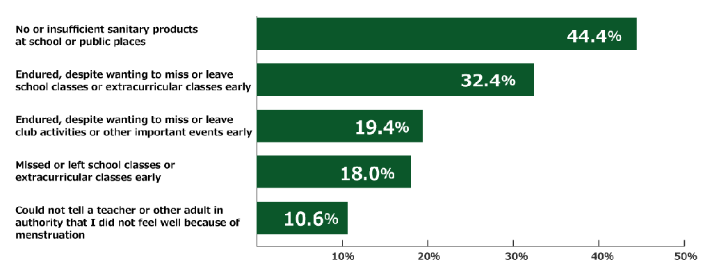 Bar chart showing results from Awareness Survey of 18-Year-Olds: In response to the statement, “What are the main inconveniences in daily life or lack of understanding by others you have experienced?”, 44.4% of female respondents replied “No or insufficient sanitary products at school or public places, 32.4% replied “Endured, despite wanting to miss or leave school classes or extracurricular classes early,” 19.4% replied “Endured, despite wanting to miss or leave club activities or other important events early,” 18.0% replied “Missed or left school classes or extracurricular classes early,” and 10.6% replied “Could not tell a teacher or other adult in authority that I did not feel well because of menstruation.” (multiple answers allowed; n = 500)