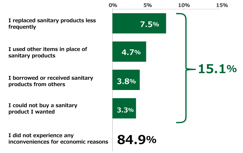 Bar chart showing results from Awareness Survey of 18-Year-Olds: In response to the question, “During the past year, have you experienced inconveniences with sanitary products for economic reasons?”, 7.5% of respondents who had menstruated during the past year replied “I replaced sanitary products less frequently,” 4.7% replied “I used other items in place of sanitary products,” 3.8% replied “I borrowed or received sanitary products from others,” and 3.3% replied “I could not buy a sanitary product I wanted,” while 84.9% replied “I did not experience any inconveniences for economic reasons.” (multiple answers allowed; n = 451)