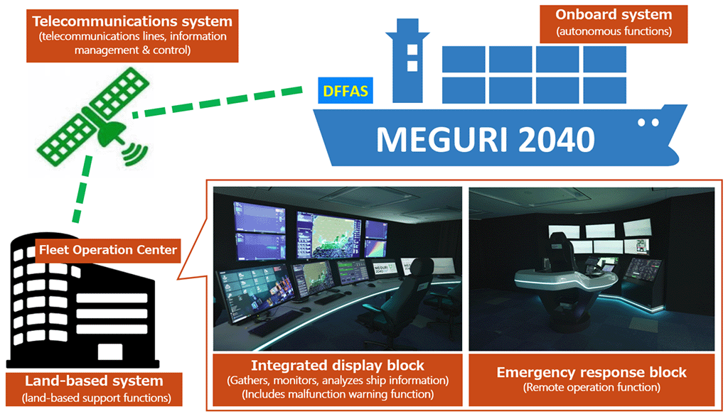 Diagram of the DFFAS system. A telecommunications system includes telecommunications lines and information management & control, the land-based system provides land-based support functions from the Fleet Operation Center , the onboard system controls autonomous functions on the ship, the integrated display block gathers, monitors, and analyzes ship information and includes a malfunction warning function, and the emergency response block provides a remote operation function.